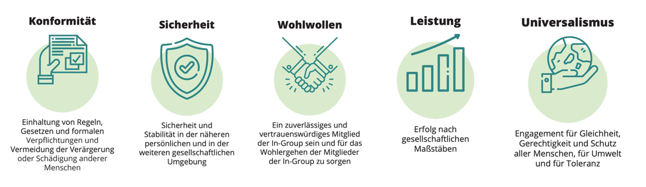 Fünf Wertekarten in dieser Reihenfolge: Konformität, Sicherheit, Wohlwollen, Leistung, Universalismus