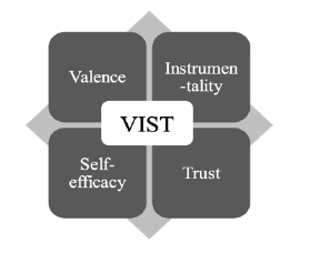 VIST-Modell: die vier Motivationsfaktoren Valence, Instrumentality, Self-efficacy und Trust um einen Kern